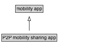 P2P mobility sharing app Diagram